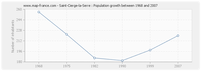Population Saint-Cierge-la-Serre