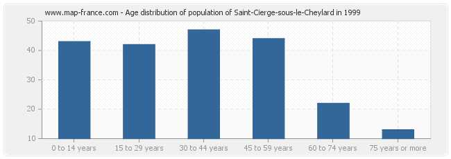 Age distribution of population of Saint-Cierge-sous-le-Cheylard in 1999