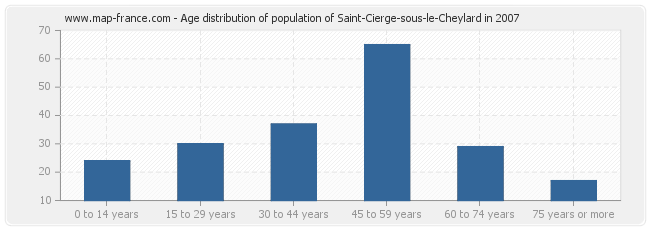 Age distribution of population of Saint-Cierge-sous-le-Cheylard in 2007