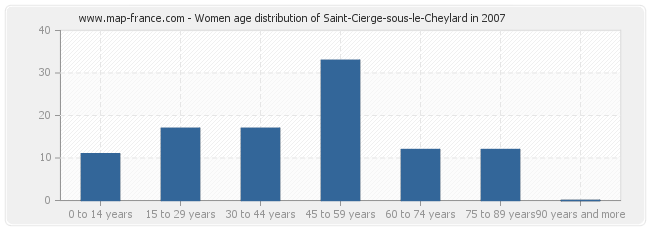 Women age distribution of Saint-Cierge-sous-le-Cheylard in 2007