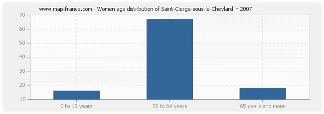 Women age distribution of Saint-Cierge-sous-le-Cheylard in 2007