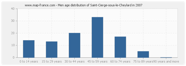 Men age distribution of Saint-Cierge-sous-le-Cheylard in 2007