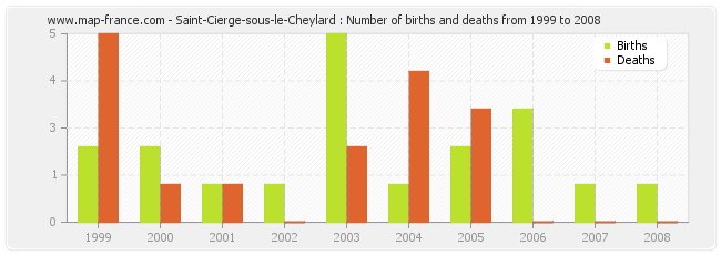 Saint-Cierge-sous-le-Cheylard : Number of births and deaths from 1999 to 2008