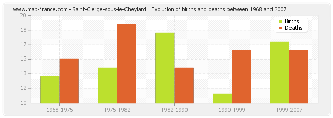 Saint-Cierge-sous-le-Cheylard : Evolution of births and deaths between 1968 and 2007