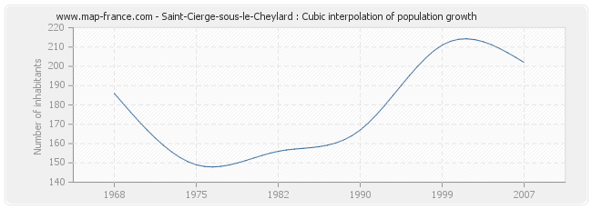 Saint-Cierge-sous-le-Cheylard : Cubic interpolation of population growth