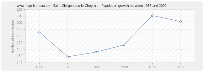 Population Saint-Cierge-sous-le-Cheylard