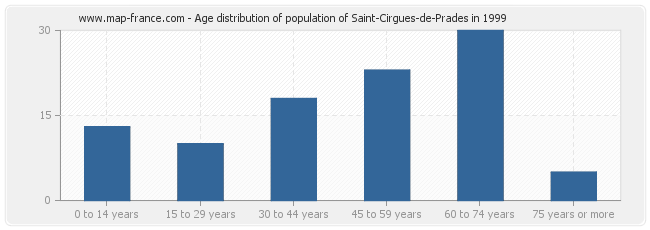 Age distribution of population of Saint-Cirgues-de-Prades in 1999