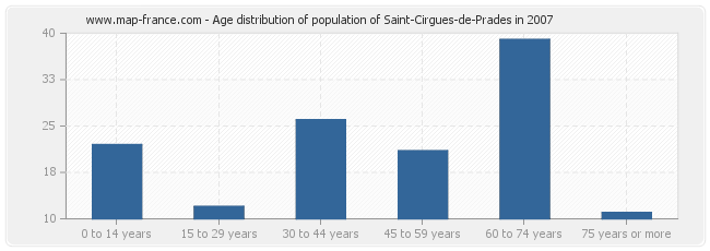 Age distribution of population of Saint-Cirgues-de-Prades in 2007