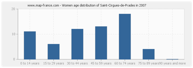 Women age distribution of Saint-Cirgues-de-Prades in 2007