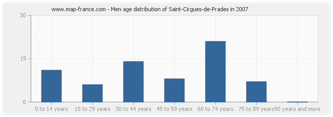 Men age distribution of Saint-Cirgues-de-Prades in 2007