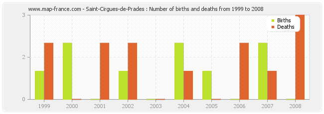 Saint-Cirgues-de-Prades : Number of births and deaths from 1999 to 2008