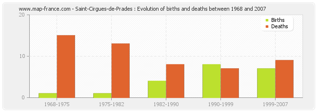Saint-Cirgues-de-Prades : Evolution of births and deaths between 1968 and 2007