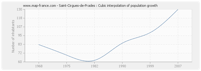 Saint-Cirgues-de-Prades : Cubic interpolation of population growth