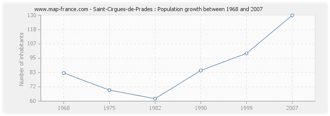 Population Saint-Cirgues-de-Prades