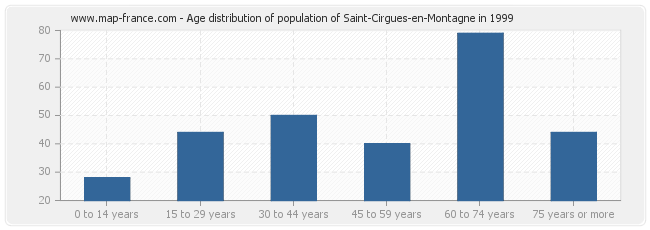 Age distribution of population of Saint-Cirgues-en-Montagne in 1999