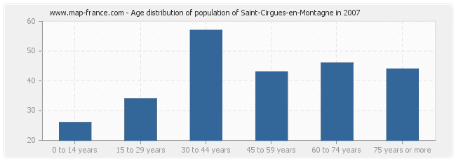 Age distribution of population of Saint-Cirgues-en-Montagne in 2007