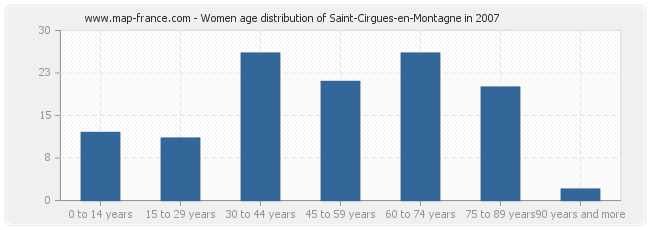 Women age distribution of Saint-Cirgues-en-Montagne in 2007