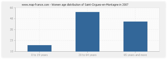 Women age distribution of Saint-Cirgues-en-Montagne in 2007