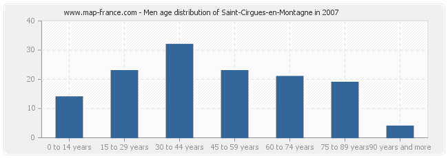 Men age distribution of Saint-Cirgues-en-Montagne in 2007