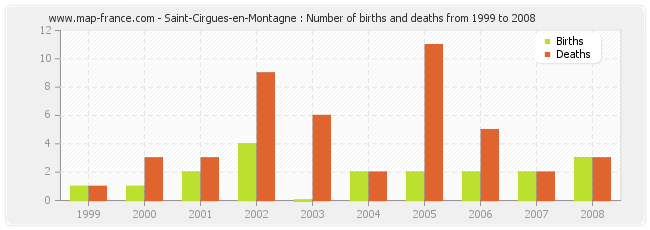 Saint-Cirgues-en-Montagne : Number of births and deaths from 1999 to 2008