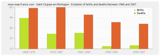 Saint-Cirgues-en-Montagne : Evolution of births and deaths between 1968 and 2007
