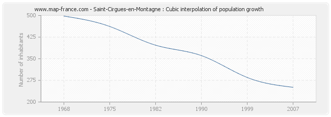 Saint-Cirgues-en-Montagne : Cubic interpolation of population growth