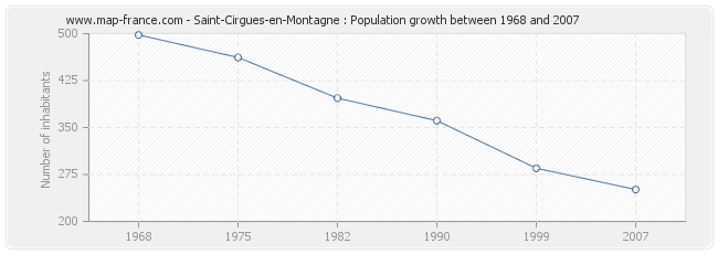 Population Saint-Cirgues-en-Montagne