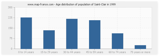 Age distribution of population of Saint-Clair in 1999