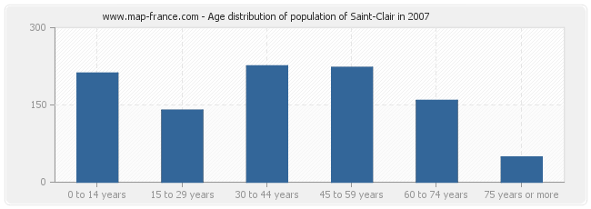 Age distribution of population of Saint-Clair in 2007