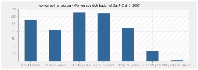 Women age distribution of Saint-Clair in 2007