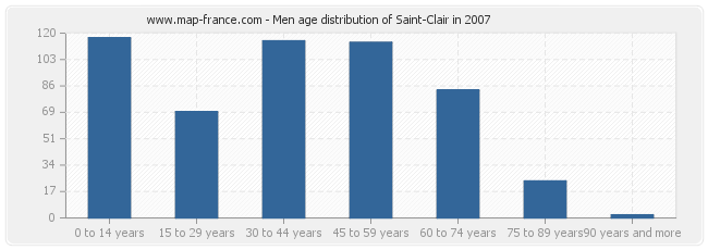 Men age distribution of Saint-Clair in 2007