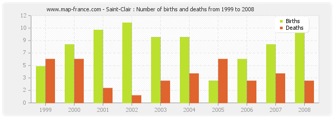 Saint-Clair : Number of births and deaths from 1999 to 2008