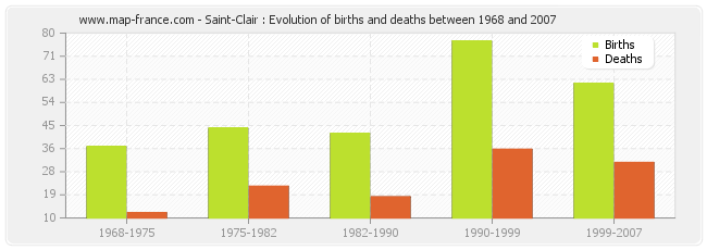 Saint-Clair : Evolution of births and deaths between 1968 and 2007