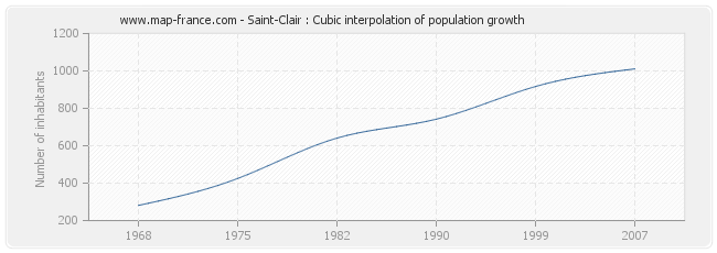 Saint-Clair : Cubic interpolation of population growth