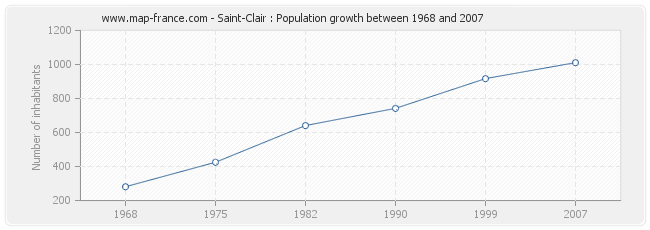 Population Saint-Clair