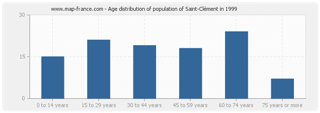 Age distribution of population of Saint-Clément in 1999