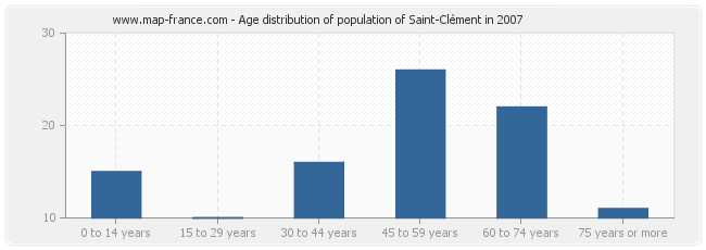 Age distribution of population of Saint-Clément in 2007