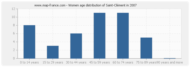 Women age distribution of Saint-Clément in 2007