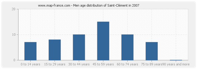 Men age distribution of Saint-Clément in 2007