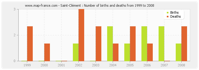 Saint-Clément : Number of births and deaths from 1999 to 2008