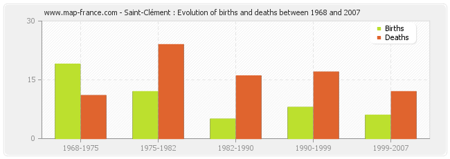 Saint-Clément : Evolution of births and deaths between 1968 and 2007