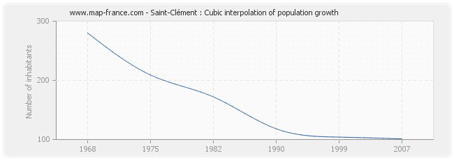 Saint-Clément : Cubic interpolation of population growth