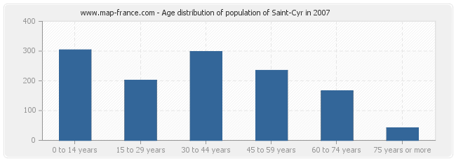 Age distribution of population of Saint-Cyr in 2007