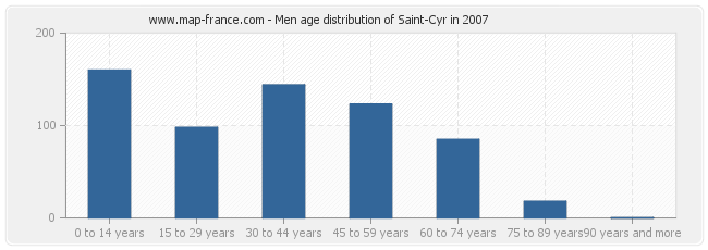 Men age distribution of Saint-Cyr in 2007