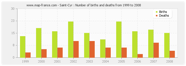 Saint-Cyr : Number of births and deaths from 1999 to 2008