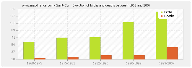 Saint-Cyr : Evolution of births and deaths between 1968 and 2007