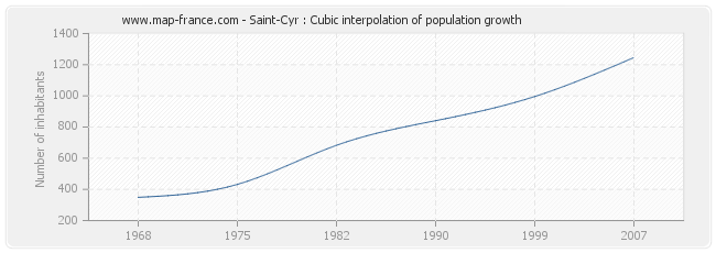 Saint-Cyr : Cubic interpolation of population growth