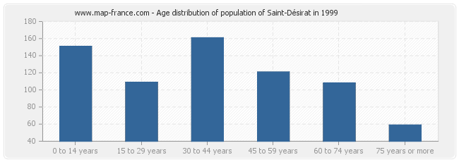 Age distribution of population of Saint-Désirat in 1999