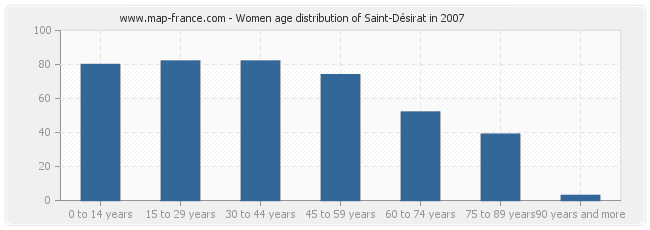 Women age distribution of Saint-Désirat in 2007