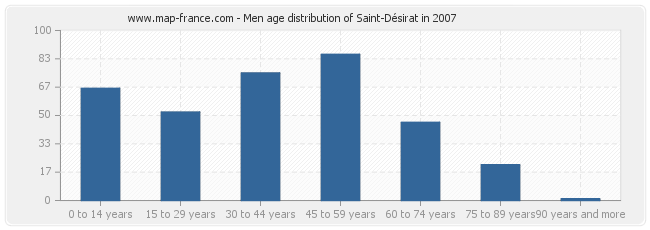 Men age distribution of Saint-Désirat in 2007